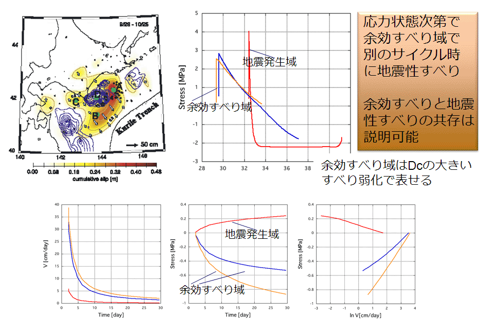 地震発生サイクルのシミュレーション結果