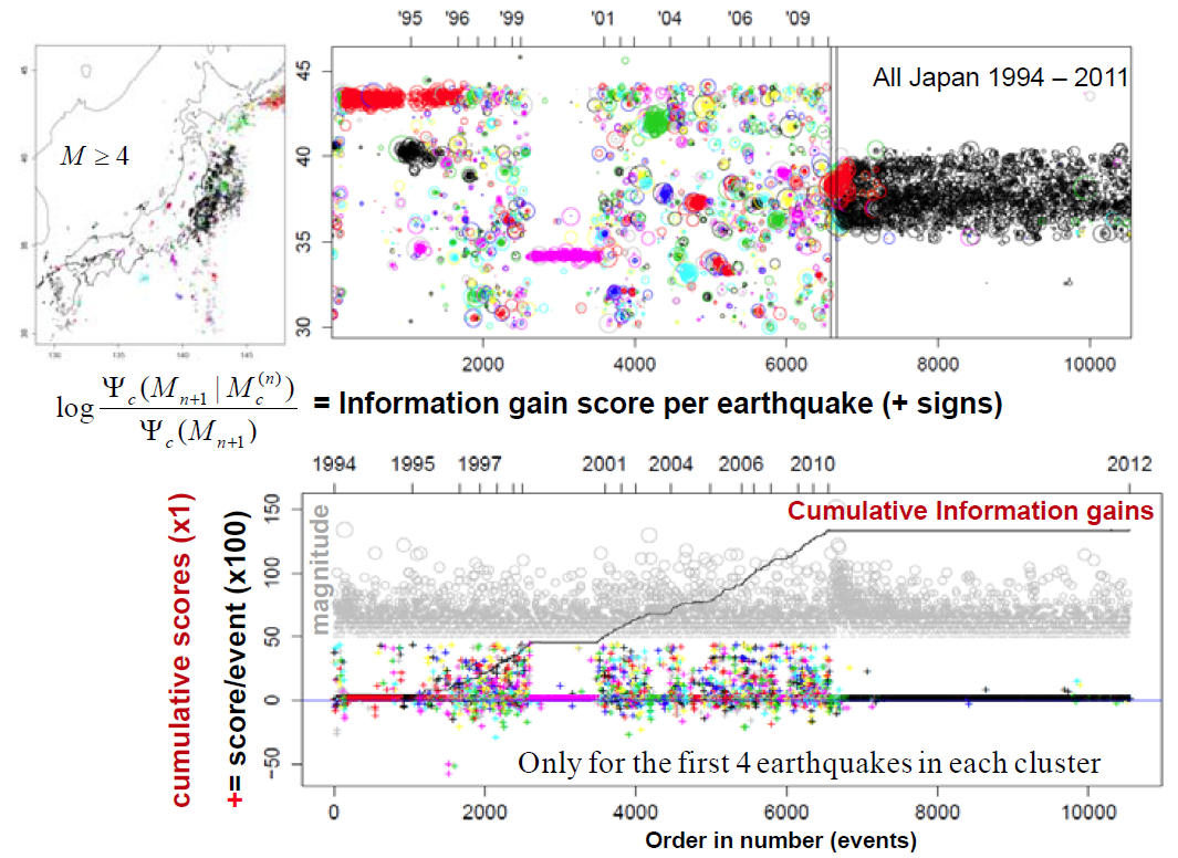 緯度対地震,情報利得対地震