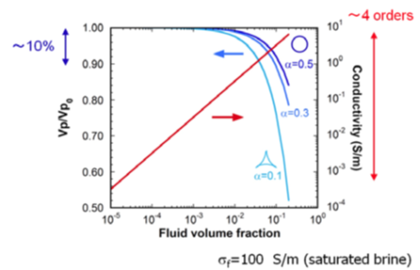 流体がチューブ状に存在する場合の地震波速度と電気伝導度