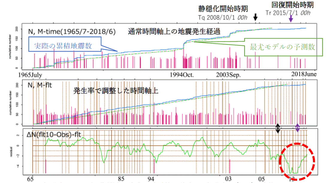 北海道東方沖の相対的地震活動度