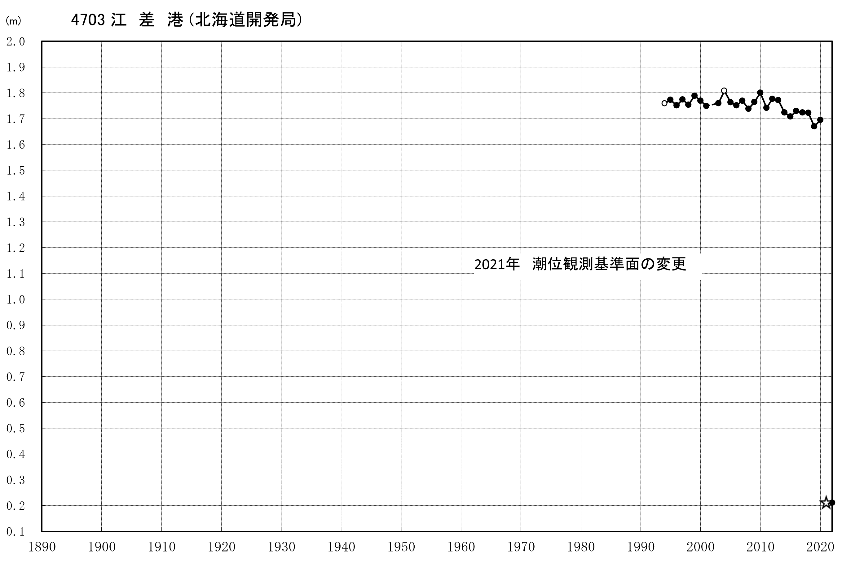 江差港験潮場グラフ