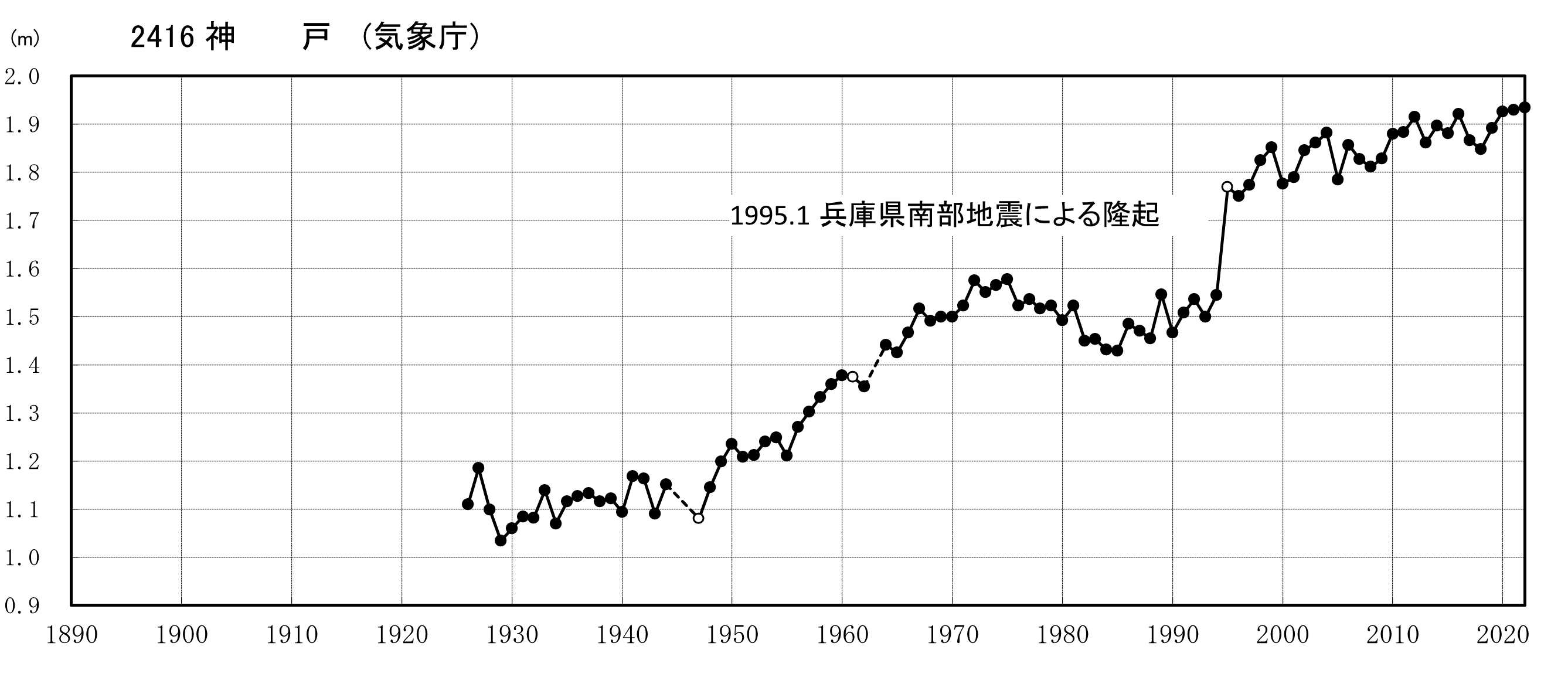 神戸験潮場グラフ