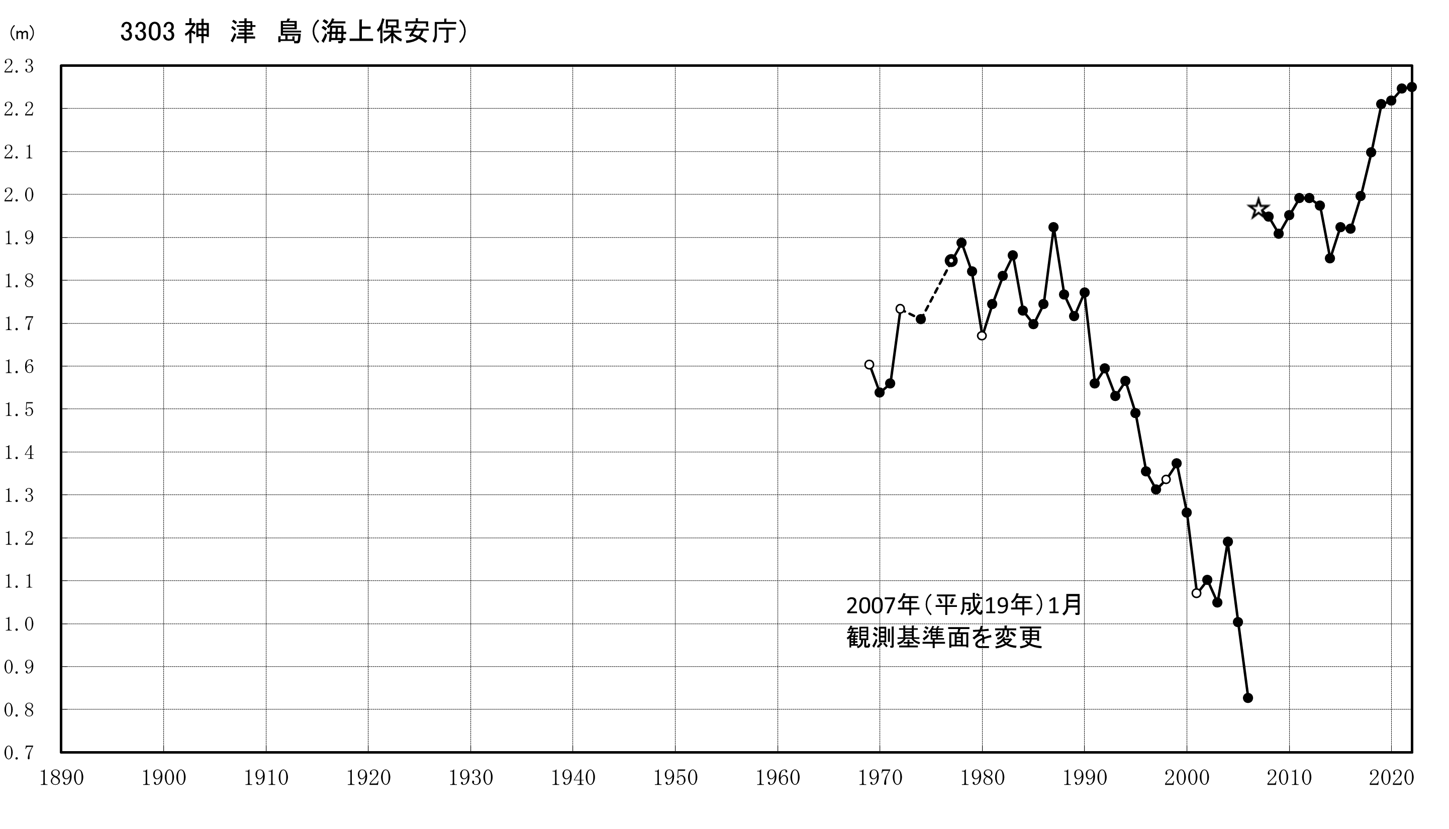 神津島験潮場グラフ