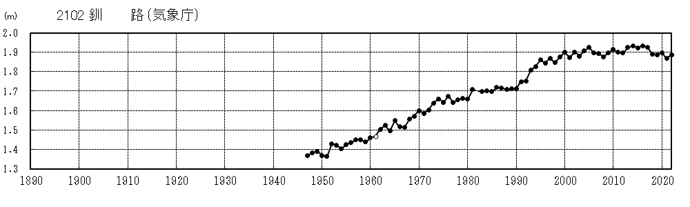 釧路験潮場グラフ
