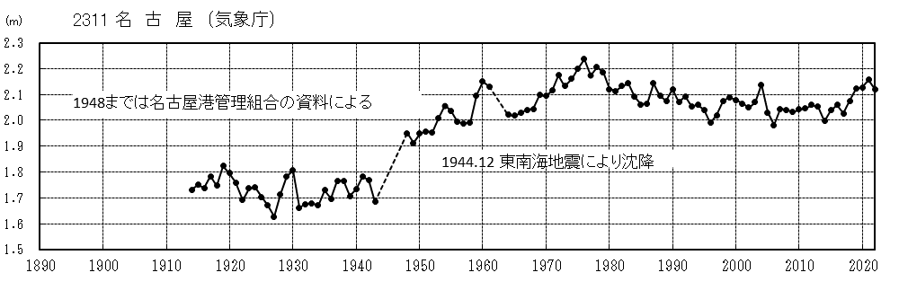名古屋験潮場グラフ