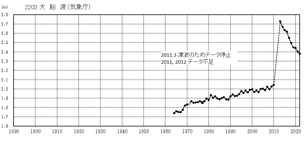大船渡験潮場グラフ