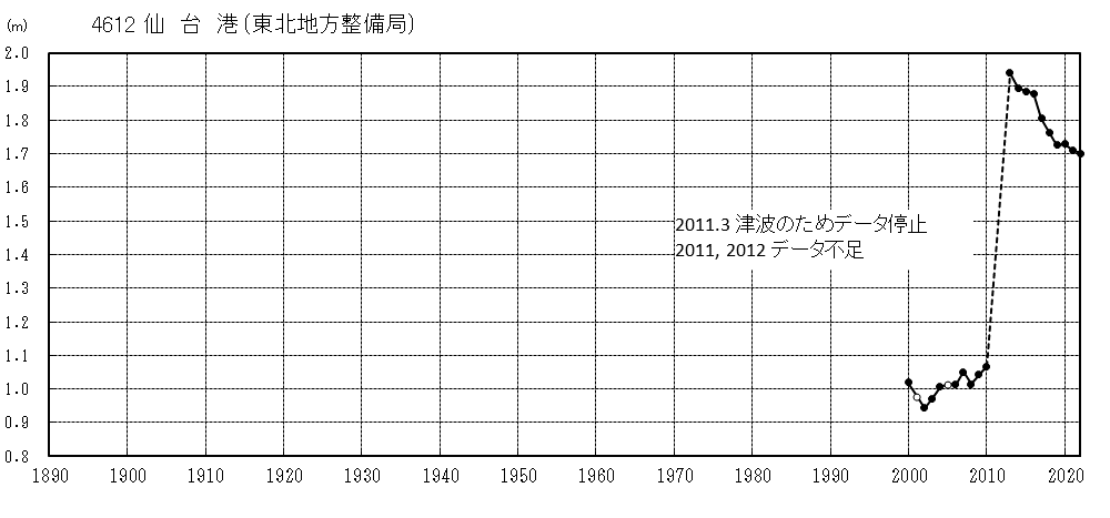仙台港験潮場グラフ